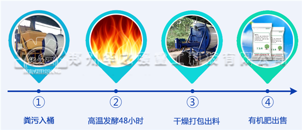 如何利用人畜禽糞便生產(chǎn)生態(tài)有機肥呢？