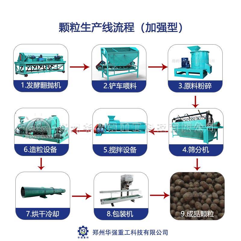 在建設(shè)有機(jī)肥廠之前要做哪些工作？