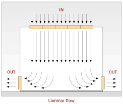 潔凈棚氣流形式